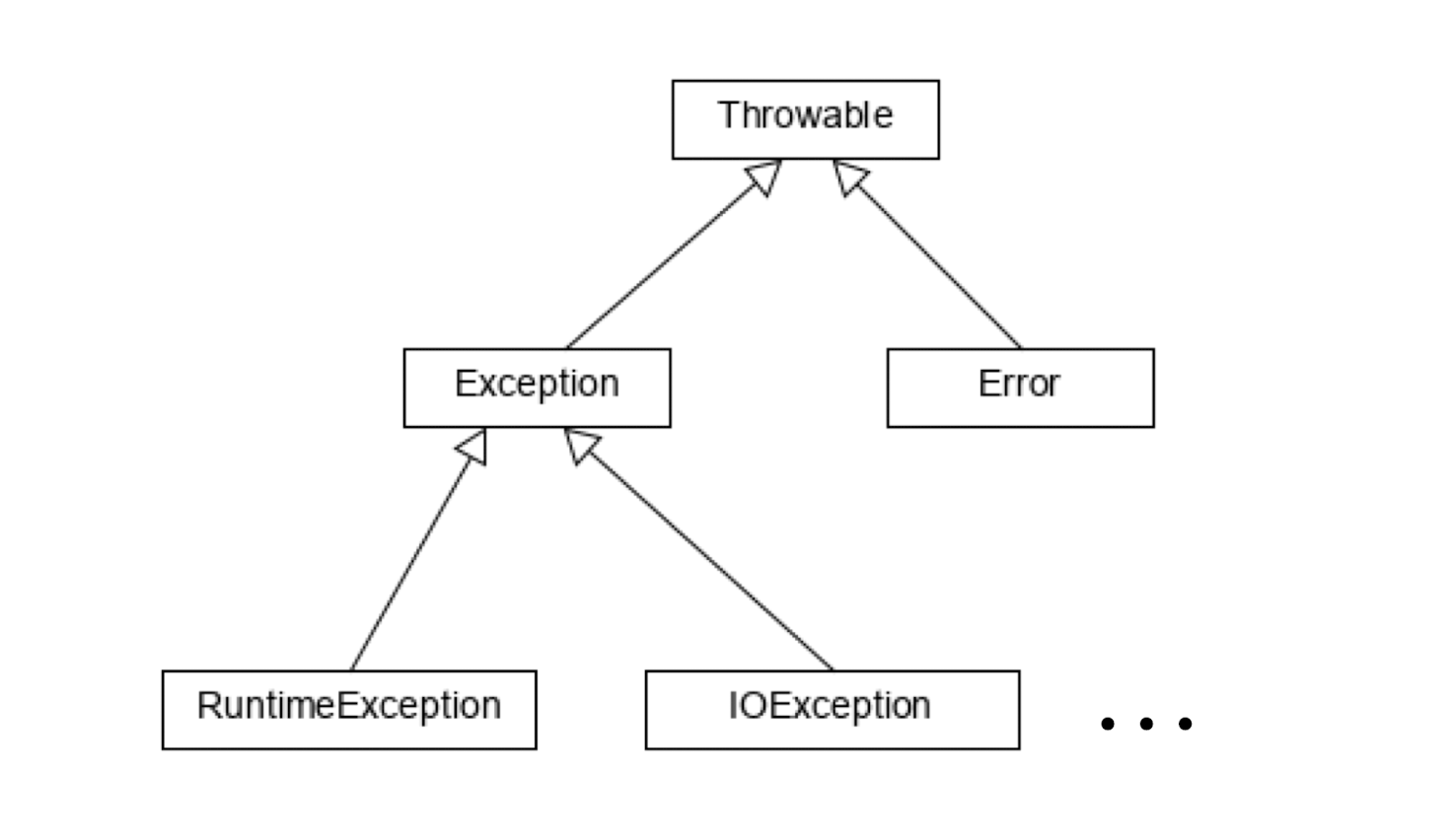 Throwable Inheritance